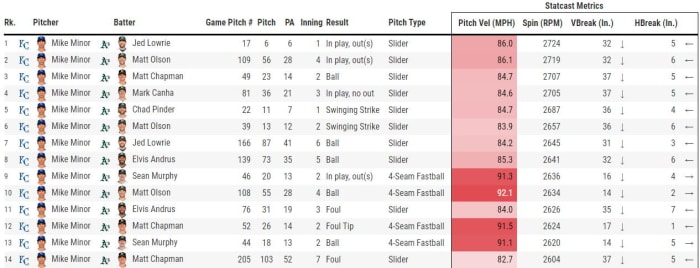 Mike Minor pitches 6 10 2021